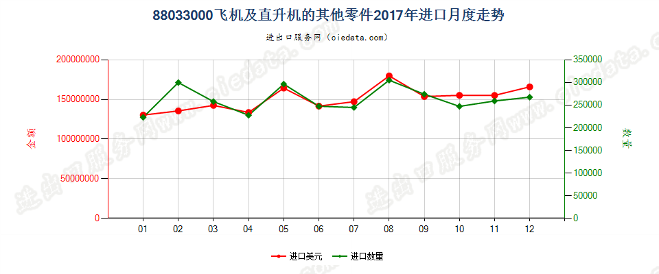88033000(2022STOP)飞机及直升机的其他零件进口2017年月度走势图