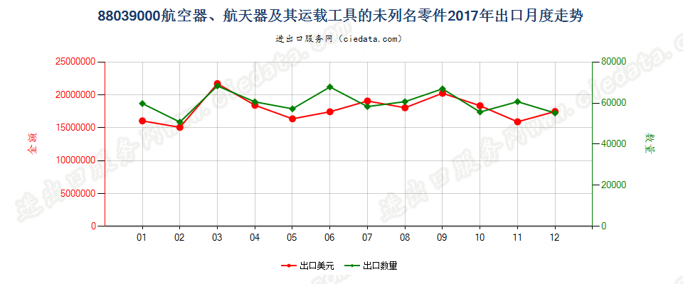 88039000(2022STOP)航空器、航天器及其运载工具的未列名零件出口2017年月度走势图