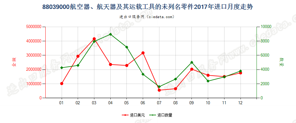 88039000(2022STOP)航空器、航天器及其运载工具的未列名零件进口2017年月度走势图