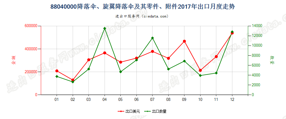 88040000降落伞、旋翼降落伞及其零件、附件出口2017年月度走势图