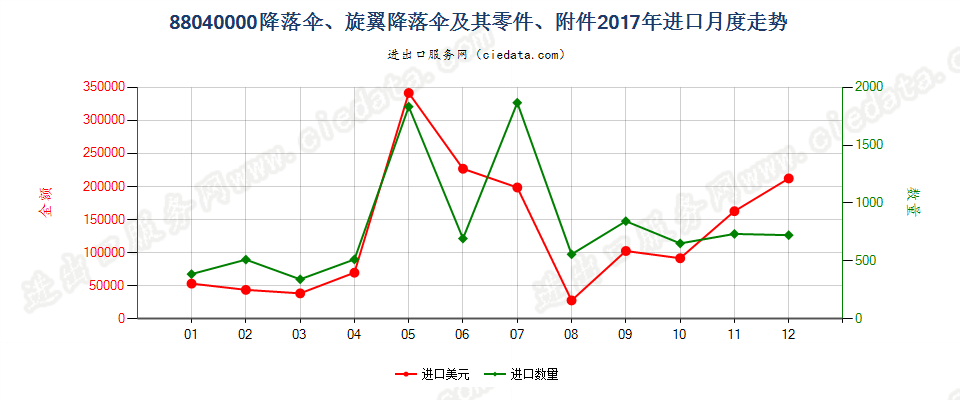 88040000降落伞、旋翼降落伞及其零件、附件进口2017年月度走势图