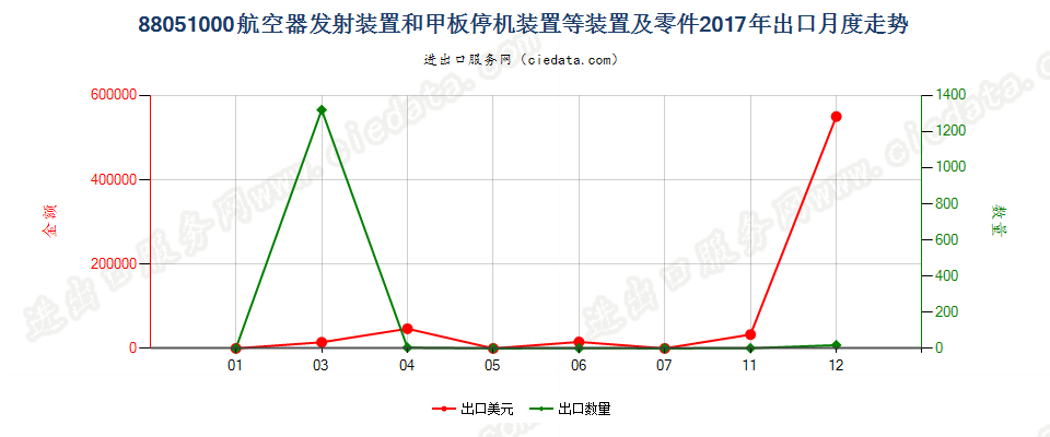 88051000航空器发射装置和甲板停机装置等装置及零件出口2017年月度走势图