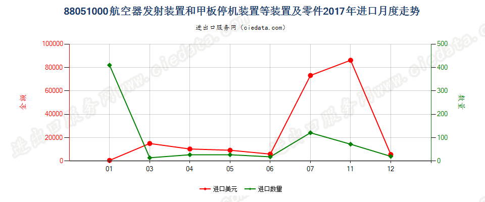 88051000航空器发射装置和甲板停机装置等装置及零件进口2017年月度走势图