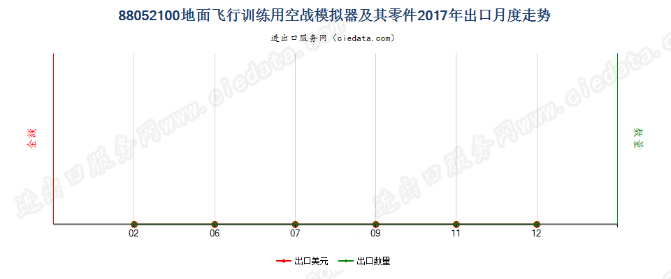 88052100地面飞行训练用空战模拟器及其零件出口2017年月度走势图