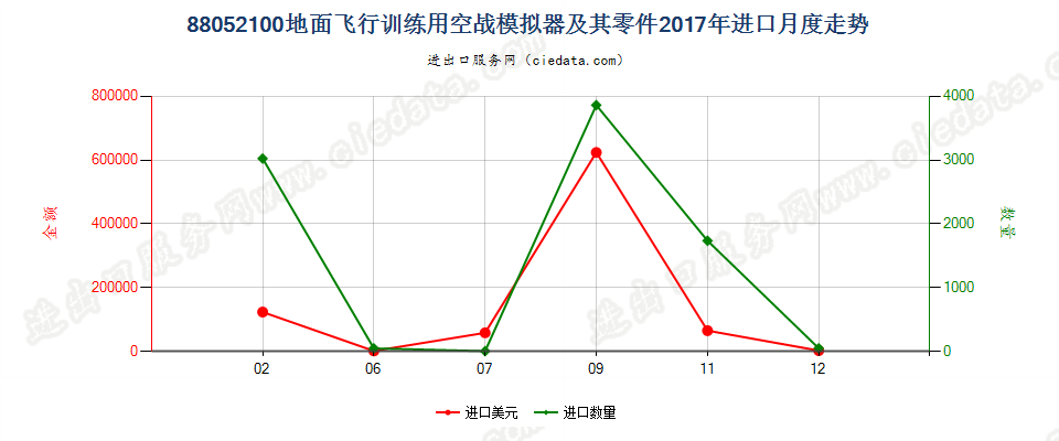 88052100地面飞行训练用空战模拟器及其零件进口2017年月度走势图