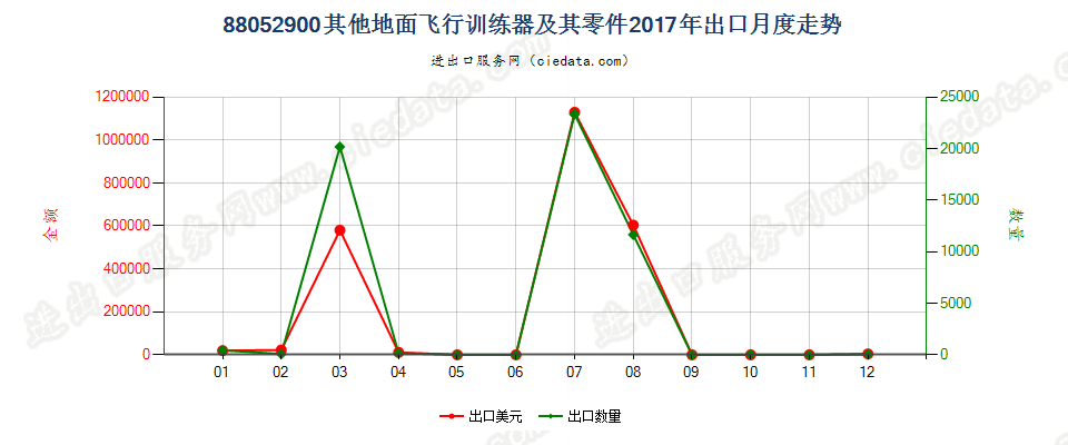 88052900其他地面飞行训练器及其零件出口2017年月度走势图