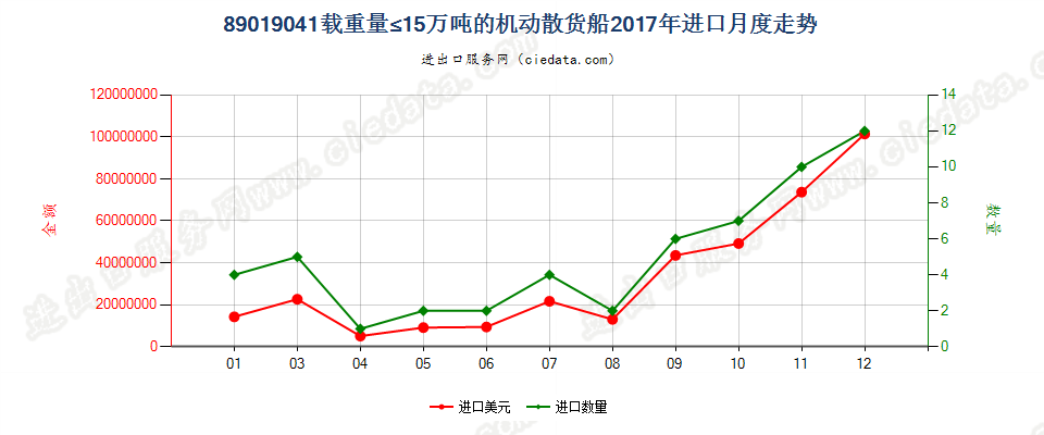 89019041载重量≤15万吨的机动散货船进口2017年月度走势图