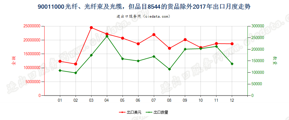 90011000光纤、光纤束及光缆，但品目8544的货品除外出口2017年月度走势图