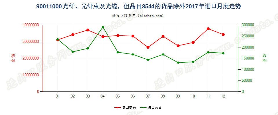 90011000光纤、光纤束及光缆，但品目8544的货品除外进口2017年月度走势图