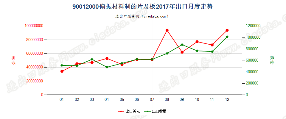 90012000偏振材料制的片及板出口2017年月度走势图