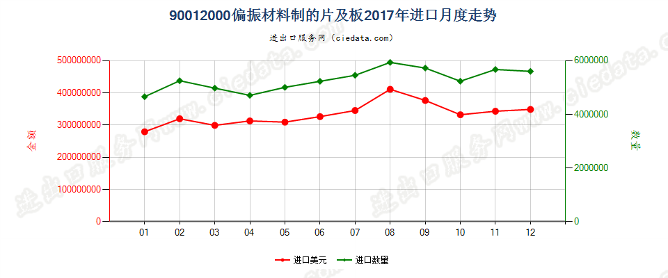 90012000偏振材料制的片及板进口2017年月度走势图