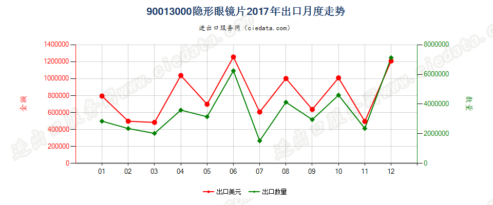90013000隐形眼镜片出口2017年月度走势图