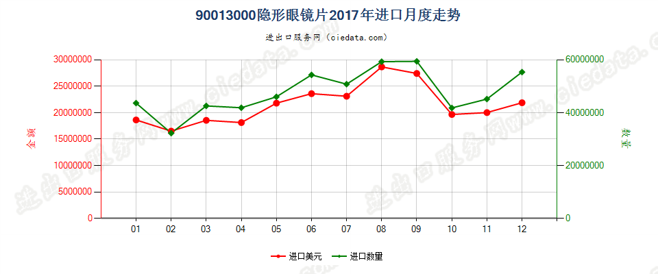 90013000隐形眼镜片进口2017年月度走势图