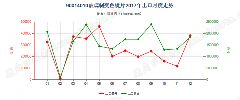 90014010玻璃制变色镜片出口2017年月度走势图
