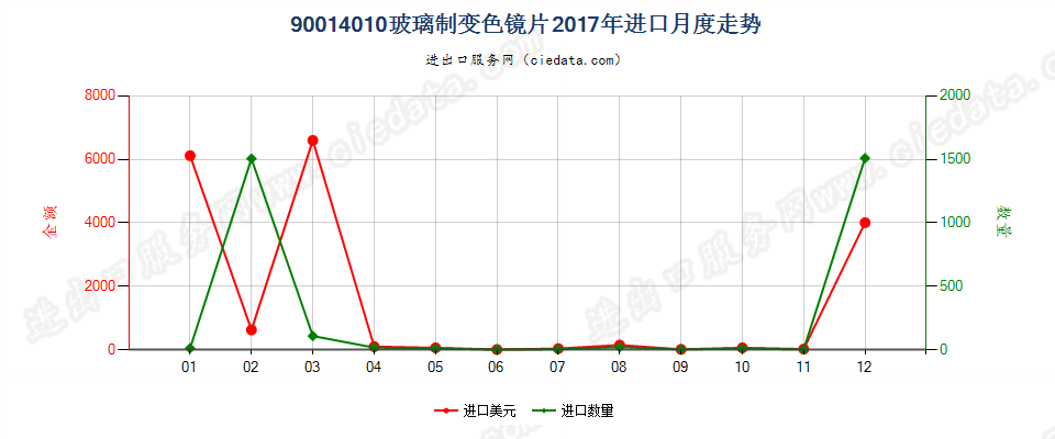 90014010玻璃制变色镜片进口2017年月度走势图