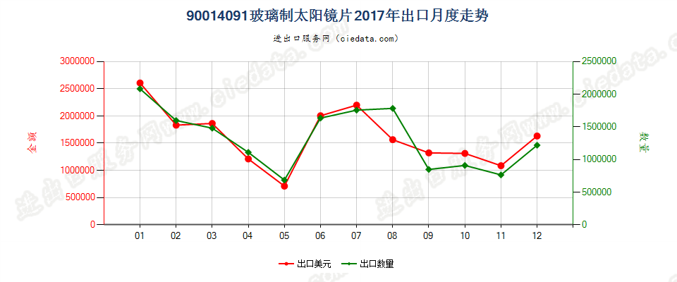 90014091玻璃制太阳镜片出口2017年月度走势图