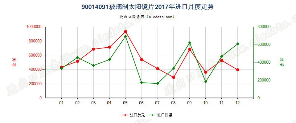 90014091玻璃制太阳镜片进口2017年月度走势图
