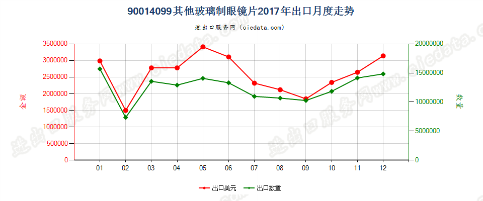 90014099其他玻璃制眼镜片出口2017年月度走势图
