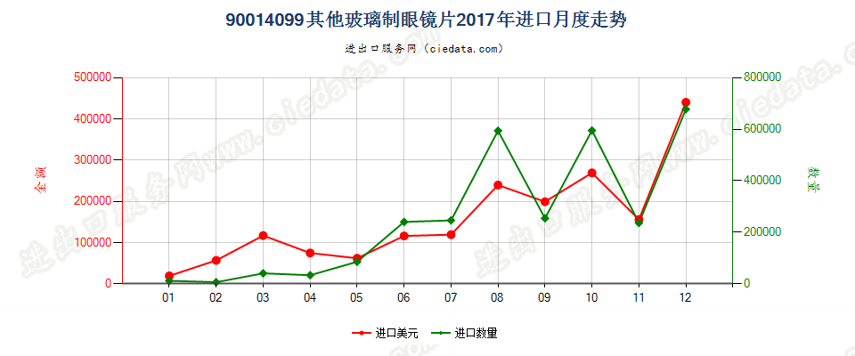 90014099其他玻璃制眼镜片进口2017年月度走势图