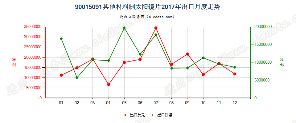 90015091其他材料制太阳镜片出口2017年月度走势图