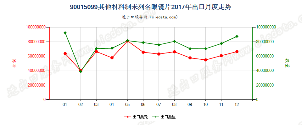 90015099其他材料制未列名眼镜片出口2017年月度走势图