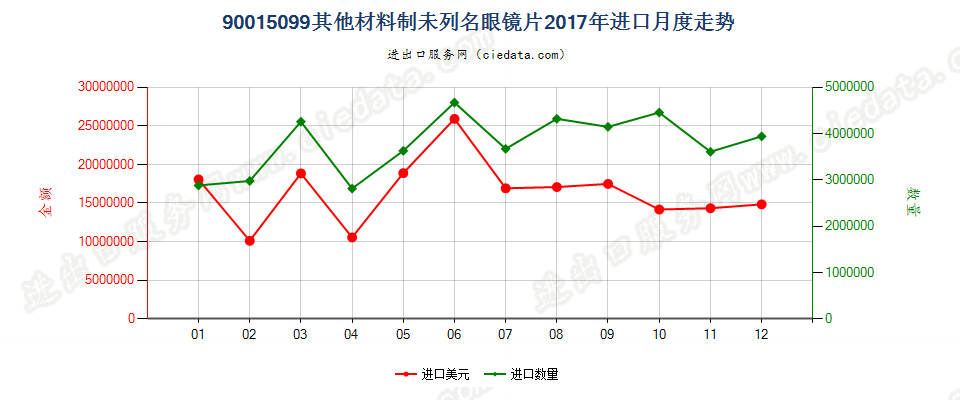 90015099其他材料制未列名眼镜片进口2017年月度走势图
