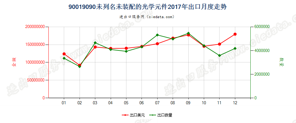 90019090未列名未装配的光学元件出口2017年月度走势图