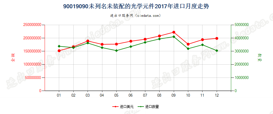90019090未列名未装配的光学元件进口2017年月度走势图