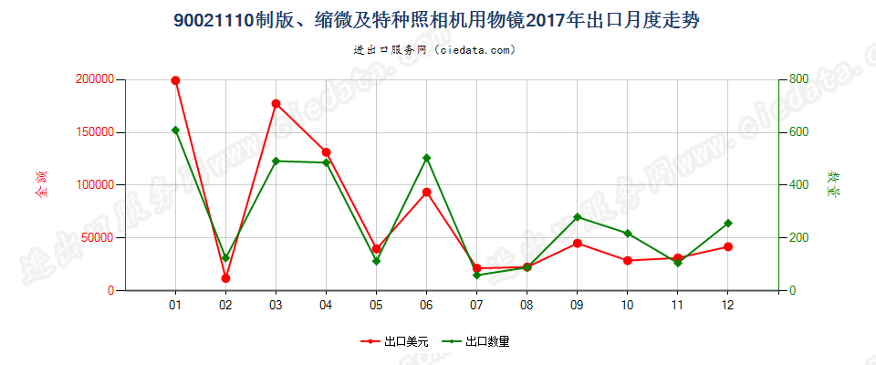 90021110制版、缩微及特种照相机用物镜出口2017年月度走势图