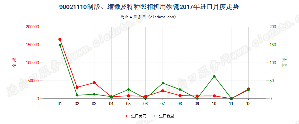 90021110制版、缩微及特种照相机用物镜进口2017年月度走势图