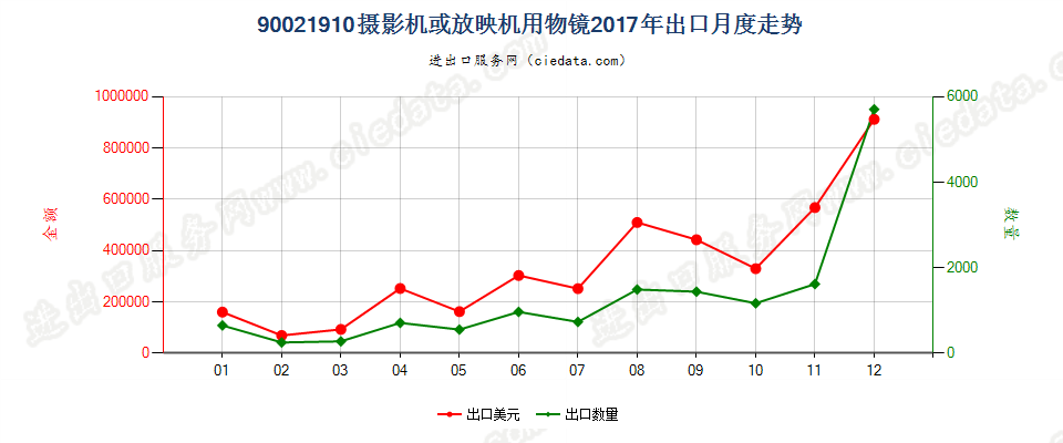90021910摄影机或放映机用物镜出口2017年月度走势图