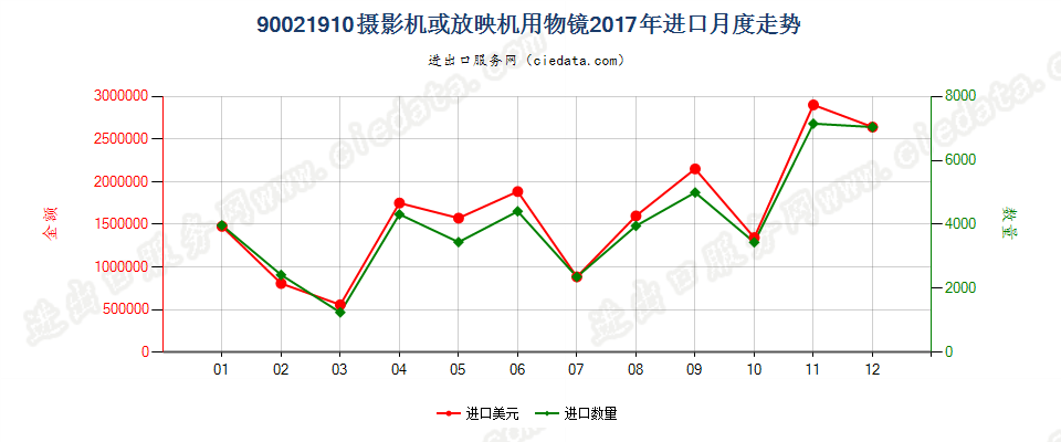 90021910摄影机或放映机用物镜进口2017年月度走势图