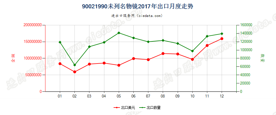 90021990未列名物镜出口2017年月度走势图