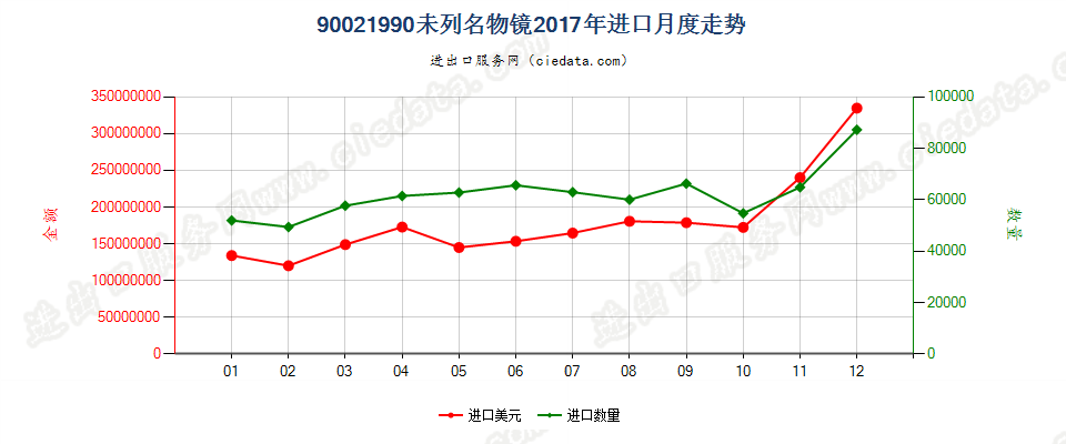 90021990未列名物镜进口2017年月度走势图