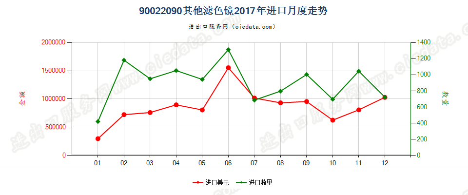 90022090其他滤光镜进口2017年月度走势图