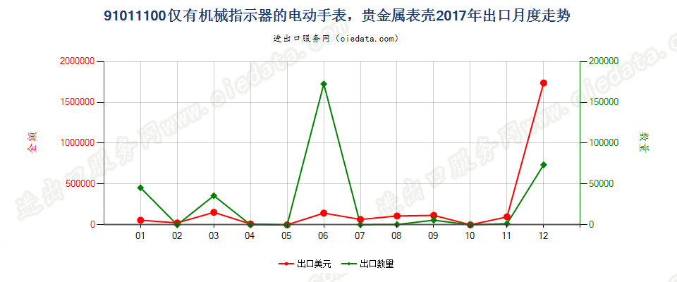 91011100仅有机械指示器的电动手表，贵金属表壳出口2017年月度走势图