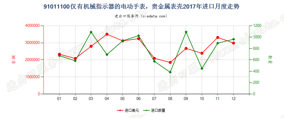 91011100仅有机械指示器的电动手表，贵金属表壳进口2017年月度走势图
