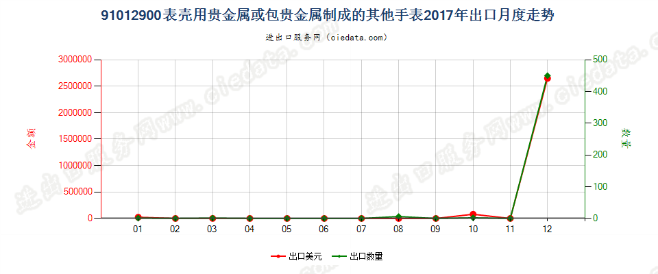 91012900表壳用贵金属或包贵金属制成的其他手表出口2017年月度走势图