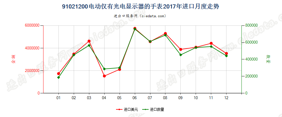91021200电动仅有光电显示器的手表进口2017年月度走势图