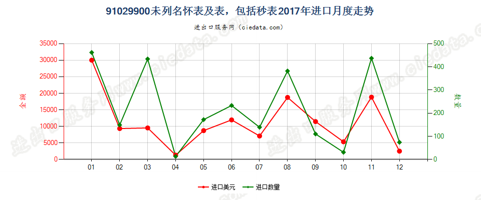 91029900未列名怀表及表，包括秒表进口2017年月度走势图