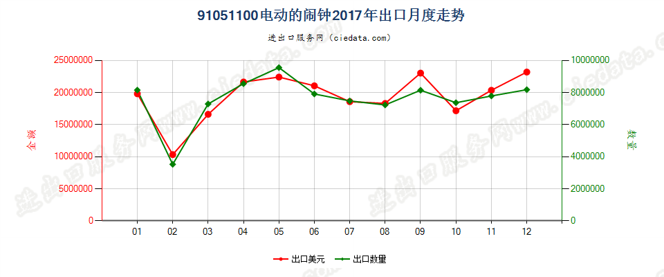 91051100电动的闹钟出口2017年月度走势图