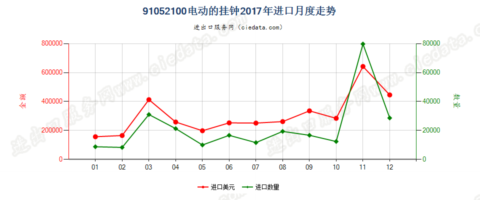 91052100电动的挂钟进口2017年月度走势图