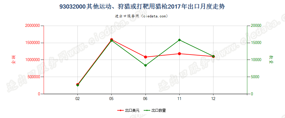 93032000其他运动、狩猎或打靶用猎枪出口2017年月度走势图
