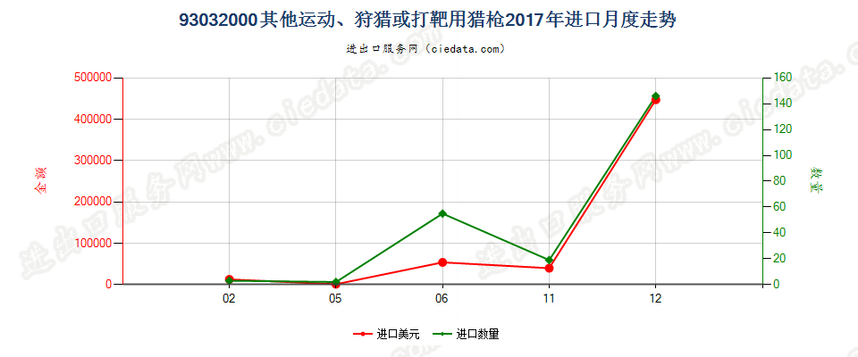 93032000其他运动、狩猎或打靶用猎枪进口2017年月度走势图