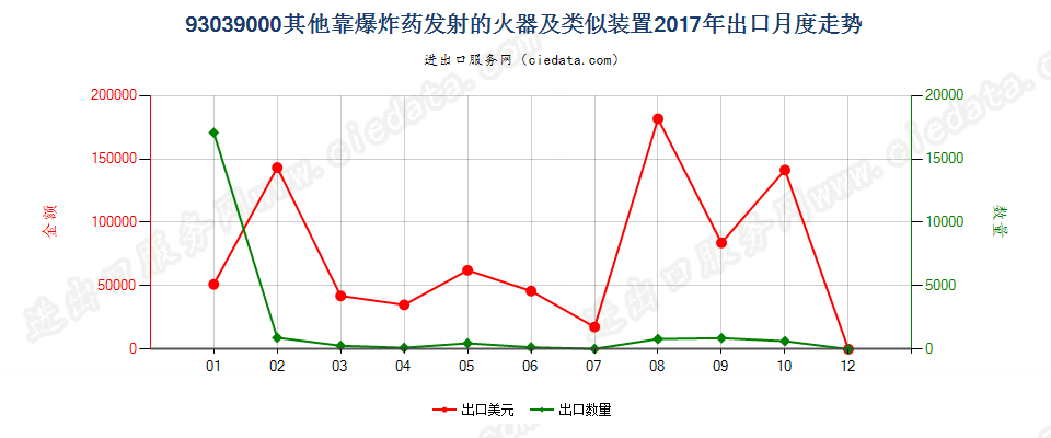 93039000其他靠爆炸药发射的火器及类似装置出口2017年月度走势图