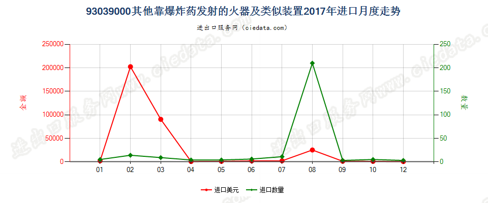 93039000其他靠爆炸药发射的火器及类似装置进口2017年月度走势图