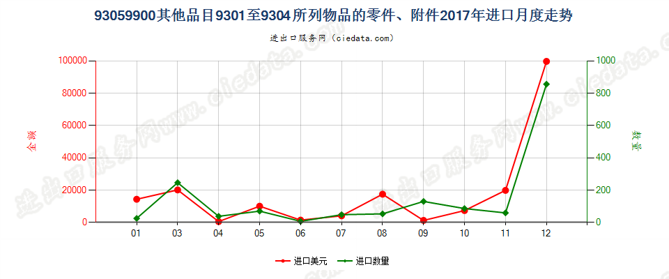 93059900其他品目9301至9304所列物品的零件、附件进口2017年月度走势图