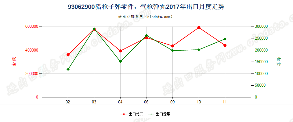 93062900猎枪子弹零件，气枪弹丸出口2017年月度走势图