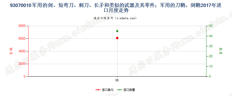93070010军用的剑、短弯刀、刺刀、长矛和类似的武器及其零件；军用的刀鞘、剑鞘进口2017年月度走势图