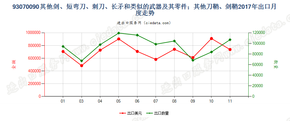 93070090其他剑、短弯刀、刺刀、长矛和类似的武器及其零件；其他刀鞘、剑鞘出口2017年月度走势图